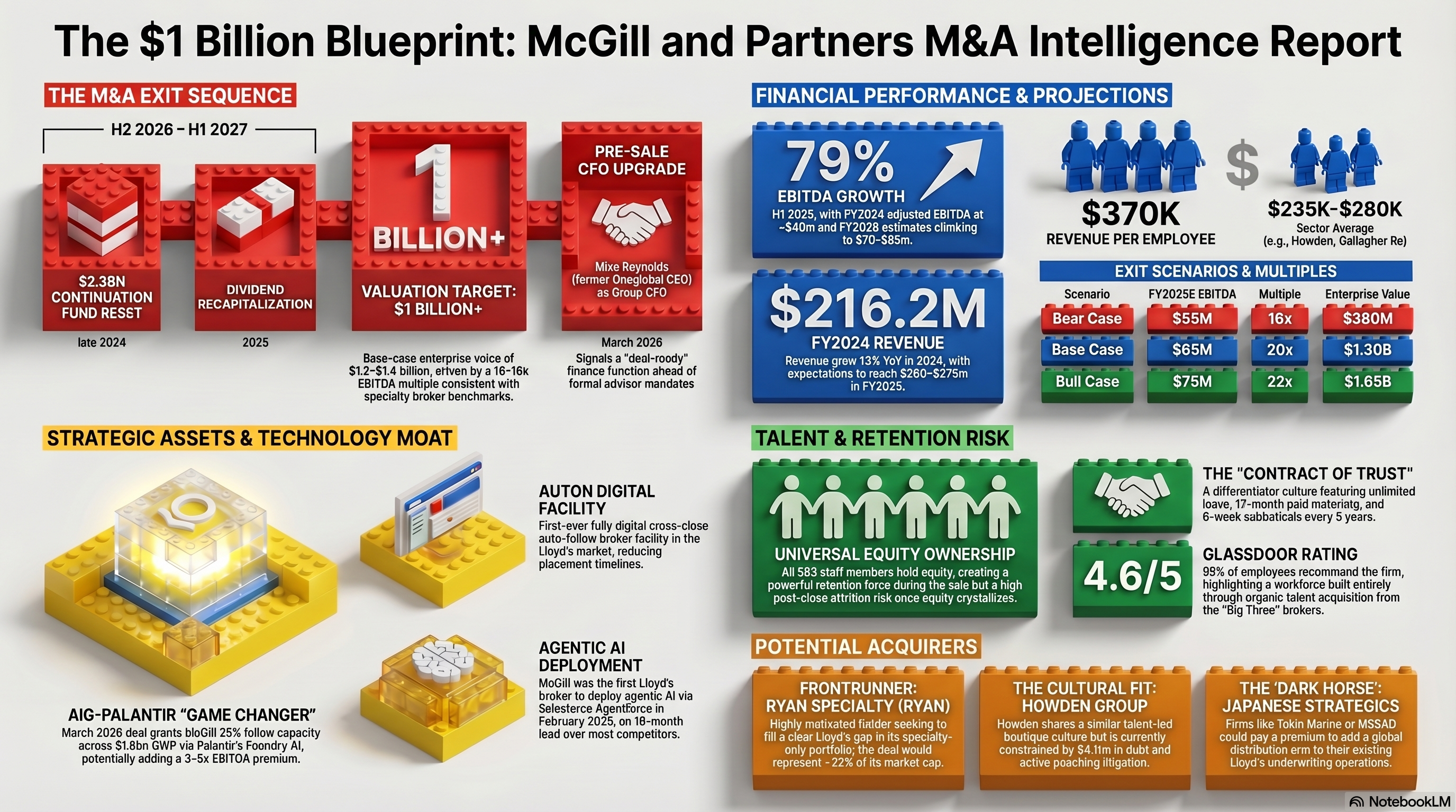 McGill and Partners M&A Intelligence Report: The $1 Billion Blueprint