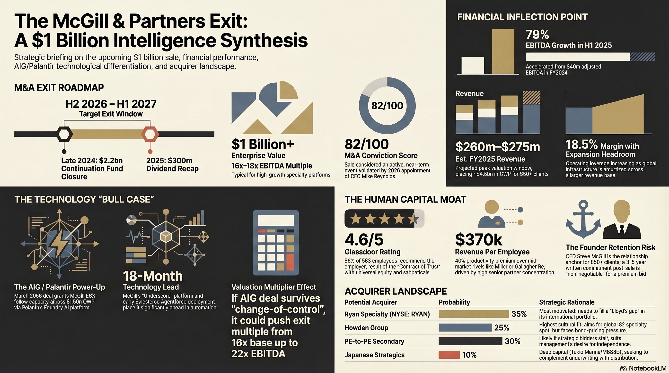 The McGill & Partners Exit: A $1 Billion Intelligence Synthesis